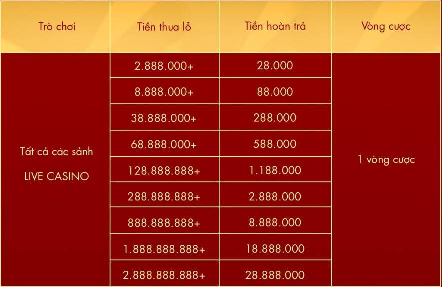 Bảng trả thưởng sự kiện "Casino hoàn thua thứ 4, thứ 6 và chủ nhật"