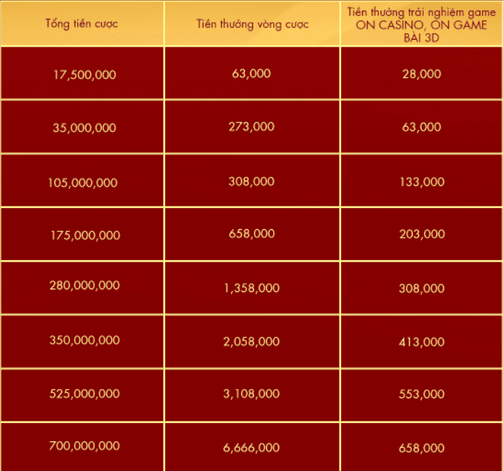 Bảng chi tiết nhận thưởng chương trình giải đấu NBA