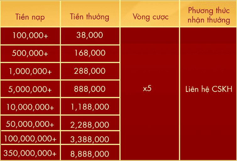 Bảng trả thưởng nạp đầu thể thao